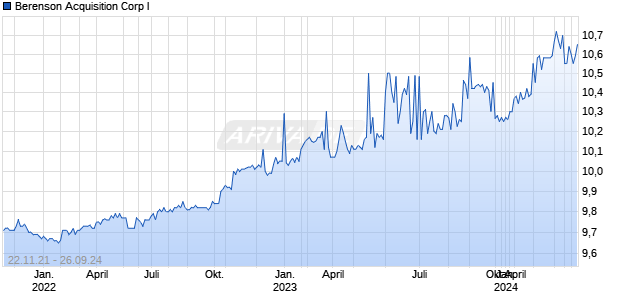 Berenson Acquisition Corp I Chart