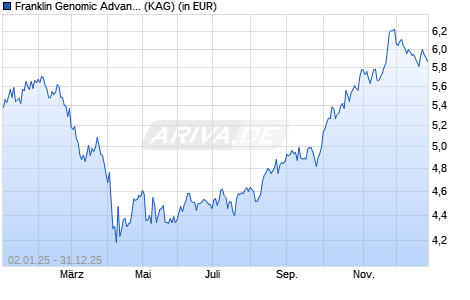 Performance des Franklin Genomic Advancements Fund A (acc) USD (ISIN LU2387456838)