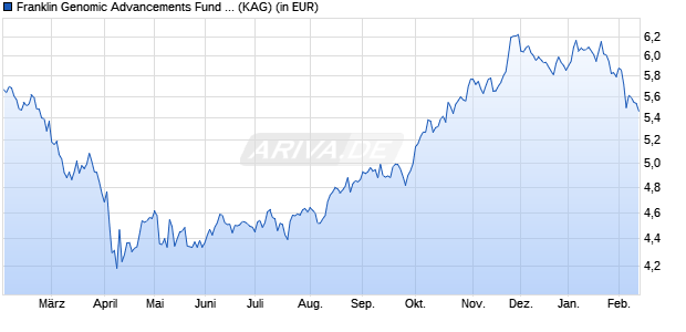 Performance des Franklin Genomic Advancements Fund A (acc) USD (ISIN LU2387456838)