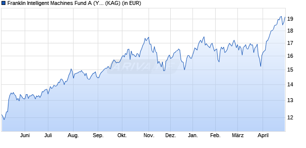 Performance des Franklin Intelligent Machines Fund A (Y dis) EUR (ISIN LU2387455780)