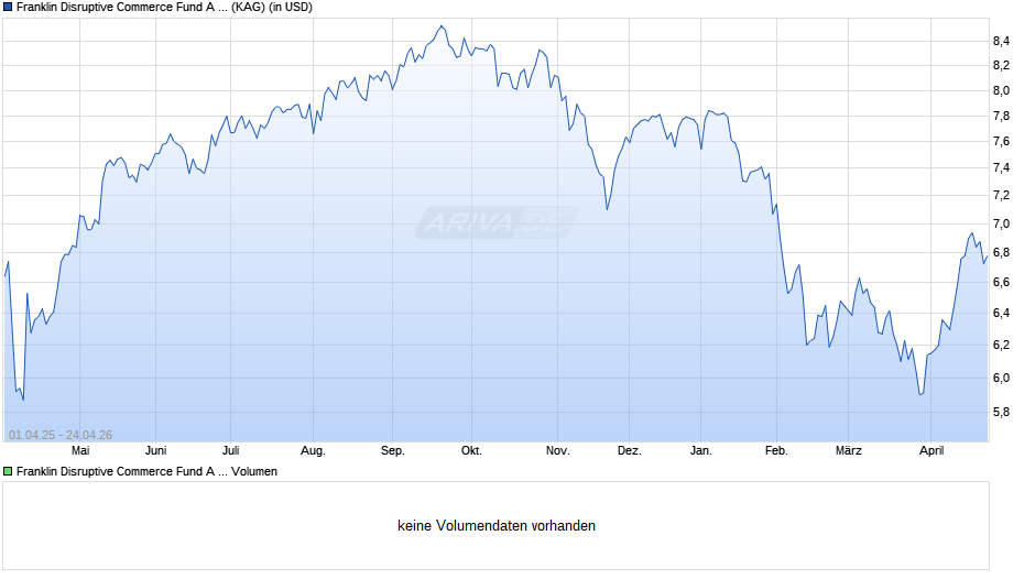 Franklin Disruptive Commerce Fund A (acc) USD Chart