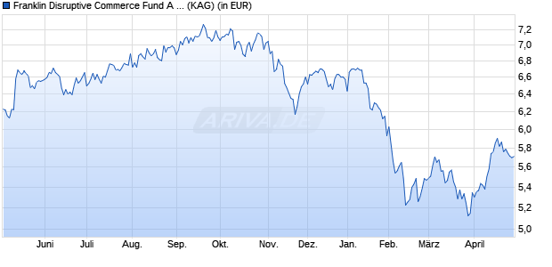 Performance des Franklin Disruptive Commerce Fund A (acc) USD (ISIN LU2387455194)