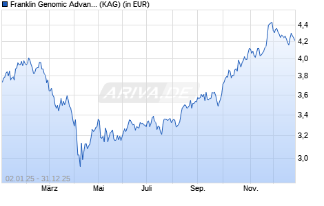 Performance des Franklin Genomic Advancements Fund A (acc) SGD-H1 (ISIN LU2387456085)