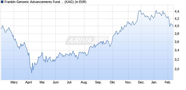 Performance des Franklin Genomic Advancements Fund A (acc) SGD-H1 (ISIN LU2387456085)