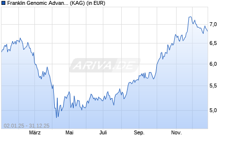Performance des Franklin Genomic Advancements Fund A (Y dis) EUR (ISIN LU2387456754)