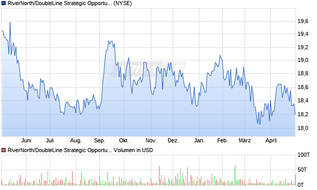 RiverNorth/DoubleLine Strategic Opportunity Fund Aktie Chart