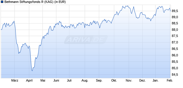 Performance des Bethmann Stiftungsfonds R (WKN A3CWRC, ISIN DE000A3CWRC2)