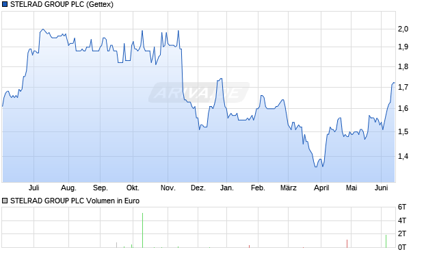STELRAD GROUP Aktie Chart