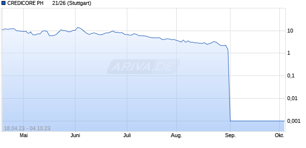 CREDICORE PH      21/26 Chart