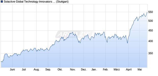 Solactive Global Technology Innovators Index (CA PR) Chart