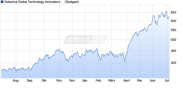 Solactive Global Technology Innovators Index (CA NT. Chart
