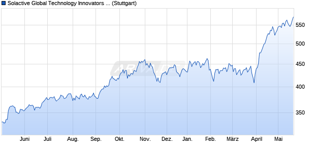 Solactive Global Technology Innovators Index (CA GT. Chart