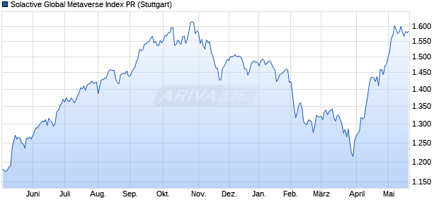 Solactive Global Metaverse Index PR Chart
