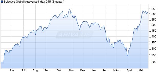 Solactive Global Metaverse Index GTR Chart