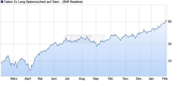 Faktor 2x Long Optionsschein auf Siemens Energy [B. (WKN: PD2ENR) Chart