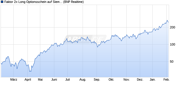Faktor 2x Long Optionsschein auf Siemens Energy [B. (WKN: PN2ENR) Chart