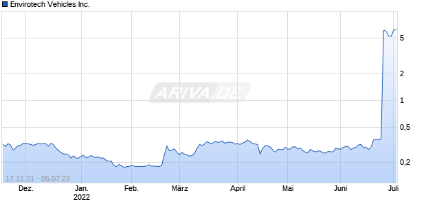 Envirotech Vehicles Inc. Chart