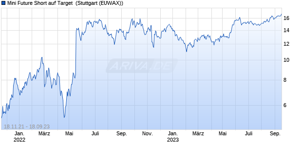 Mini Future Short auf Target [Morgan Stanley & Co. Int. (WKN: MD01A4) Chart