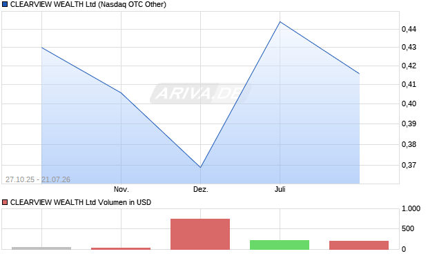 CLEARVIEW WEALTH Aktie Chart