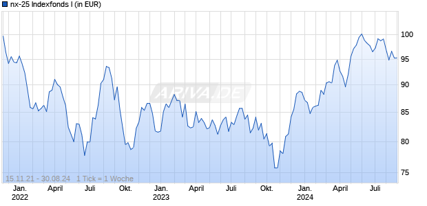 nx-25 Indexfonds I Chart