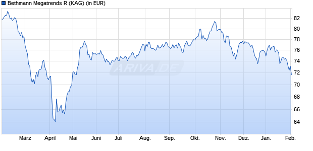 Performance des Bethmann Megatrends R (WKN A2QSHC, ISIN DE000A2QSHC3)