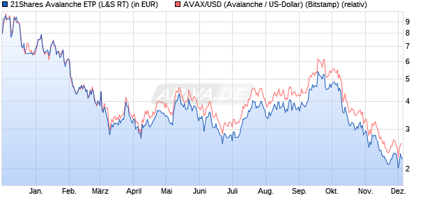 21Shares Avalanche ETP (WKN: A3GVVT) Chart
