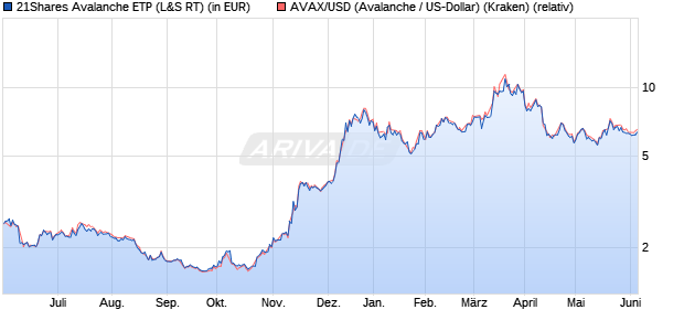 21Shares Avalanche ETP (WKN: A3GVVT) Chart