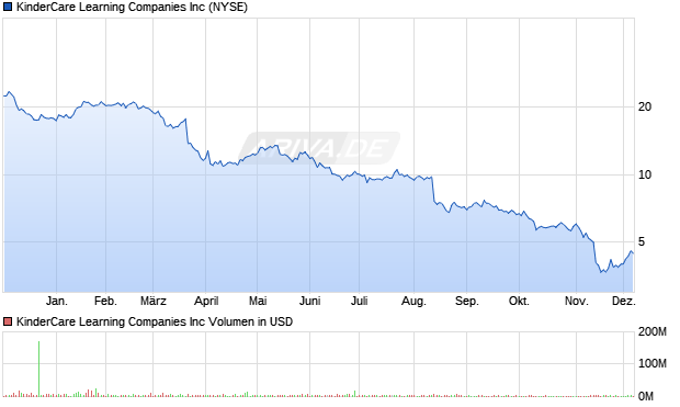 KinderCare Learning Aktie Chart