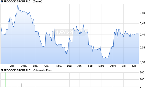 PROCOOK GROUP PLC  LS-,01 Aktie Chart