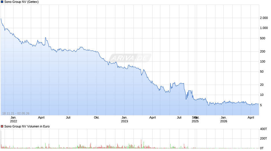 Sono Group Chart