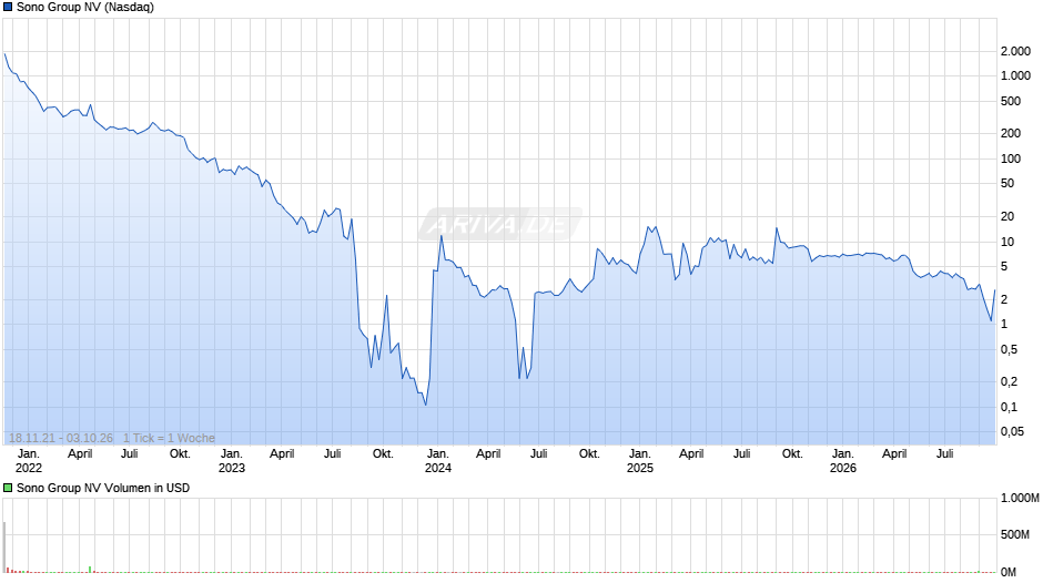 Sono Group Chart