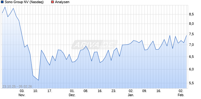 Sono Group NV Aktie