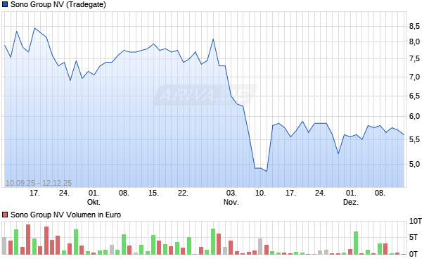 Sono Group Aktie Chart