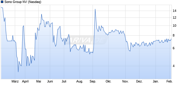 Sono Group Aktie Chart