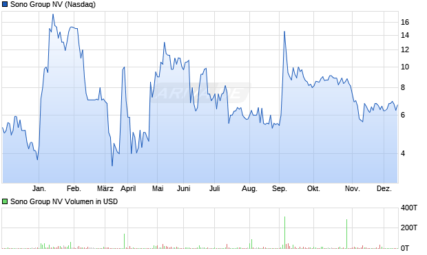Sono Group Aktie Chart