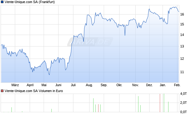 Vente-Unique.com Aktie Chart