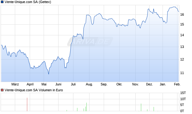 Vente-Unique.com Aktie Chart