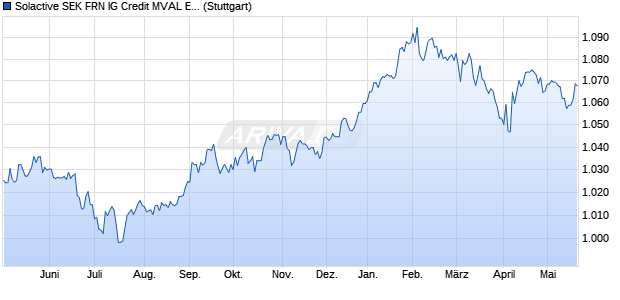 Solactive SEK FRN IG Credit MVAL EUR Index Chart