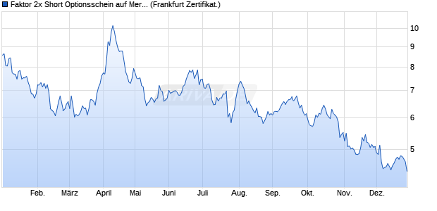 Faktor 2x Short Optionsschein auf Mercedes-Benz Gr. (WKN: VX3NU4) Chart