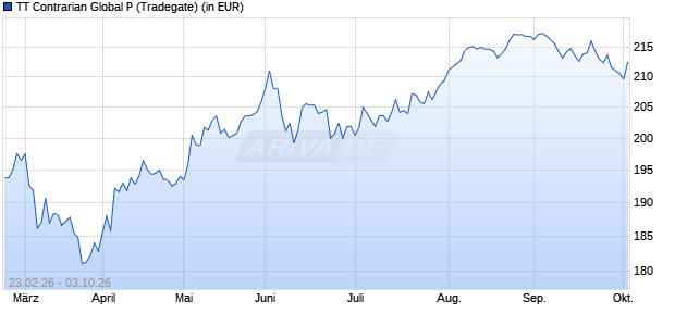 Performance des TT Contrarian Global P (WKN A3CRQ6, ISIN DE000A3CRQ67)