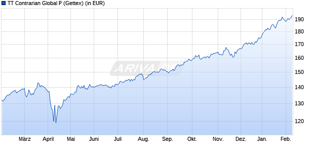 Performance des TT Contrarian Global P (WKN A3CRQ6, ISIN DE000A3CRQ67)