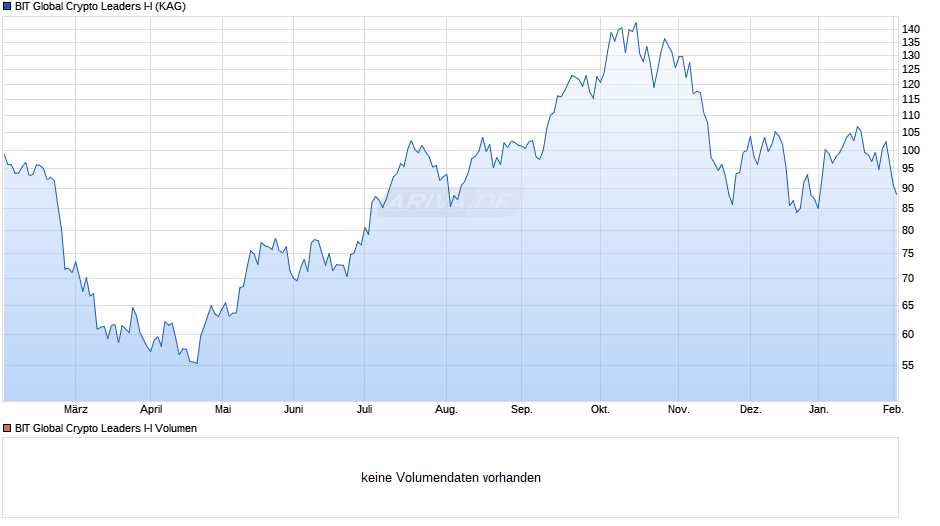 BIT Global Crypto Leaders I-I Chart