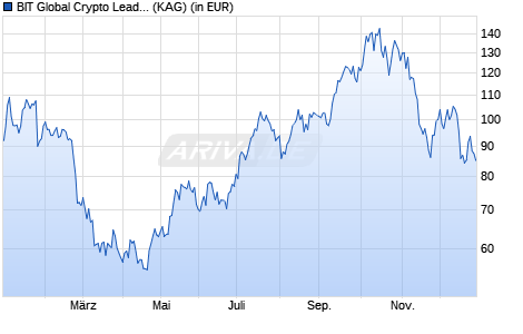 Performance des BIT Global Crypto Leaders I-I (WKN A3CNGL, ISIN DE000A3CNGL5)