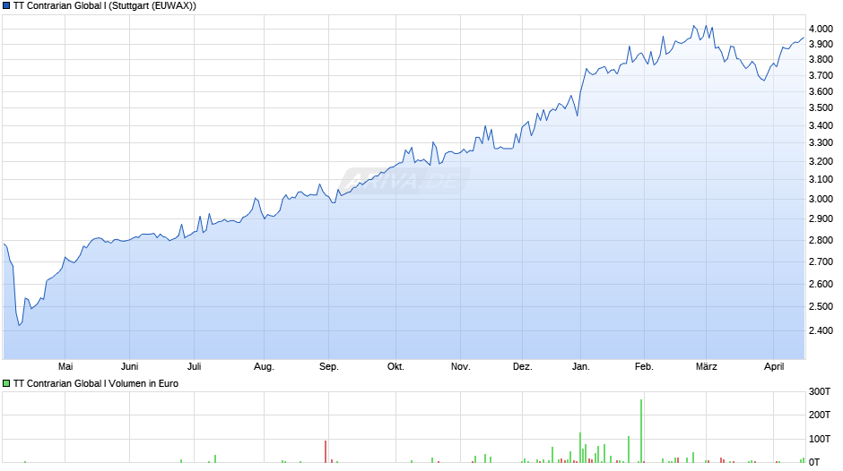 TT Contrarian Global I Chart