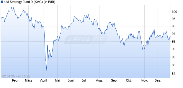 Performance des UM Strategy Fund R (WKN A3CWRK, ISIN DE000A3CWRK5)