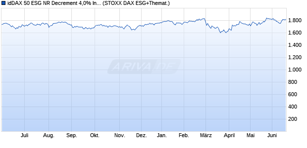 idDAX 50 ESG NR Decrement 4,0% Index Chart