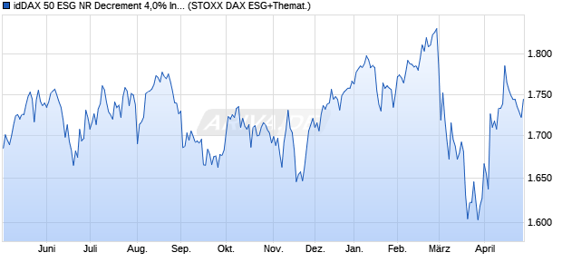 idDAX 50 ESG NR Decrement 4,0% Index Chart