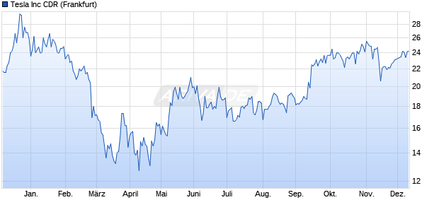 Tesla Aktie Chart