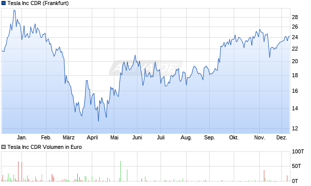 Tesla Aktie Chart