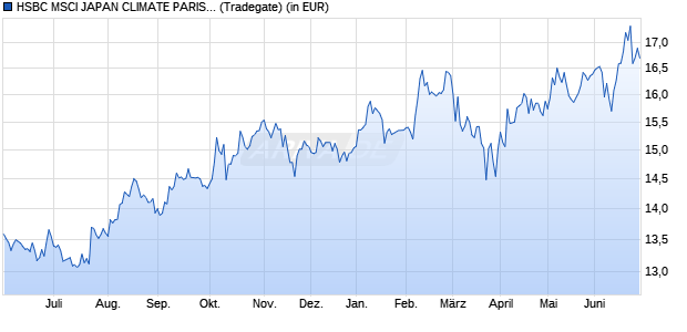 Performance des HSBC MSCI JAPAN CLIMATE PARIS ALIGNED UCITS ETF USD (WKN A3C55Q, ISIN IE000UU299V4)